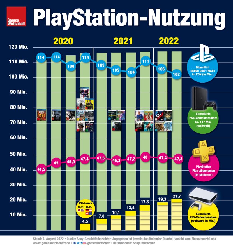 Trotz hoher PS5-Nachfrage stagnieren PS-Plus- und Nutzerzahlen im PlayStation-Universum (Stand: 4. August 2022)