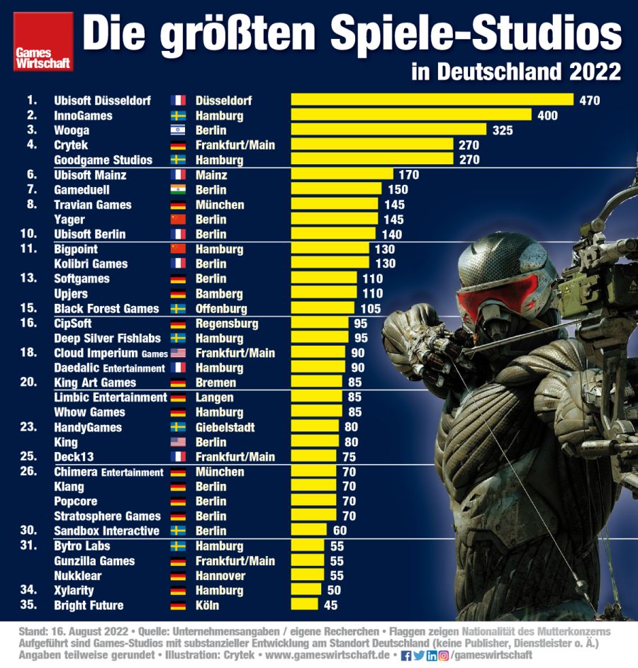 Die 35 größten Spiele-Entwickler in Deutschland (nach Mitarbeitern) - Stand: 16. August 2022
