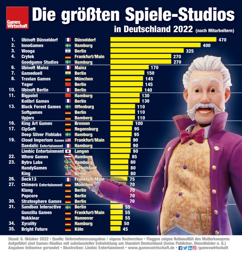 Die größten Games-Entwickler und Spiele-Studios in Deutschland (Stand: 6. Oktober 2022)