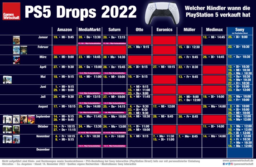 PS5 Drops 2022: Wann welcher Händler die PlayStation 5 verkauft hat (Stand: 16. November)
