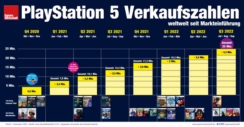PS5-Verkaufszahlen: Sony hat seit November 2020 mehr als 25 Millionen PlayStation 5-Konsolen verkauft (Stand: 1.11.2022)