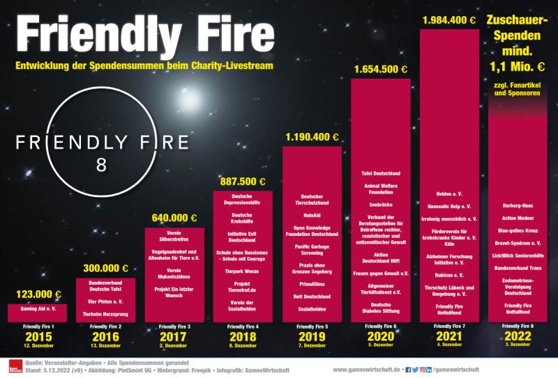 Friendly Fire 8: Die vorläufige Spendensumme liegt bei mehr als 1,1 Millionen € (Stand: 5.12.2022)