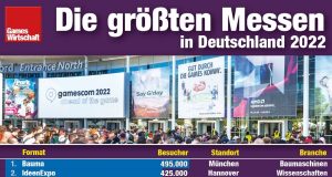Die Gamescom 2022 zählt zu den drei größten Messen 2022 in Deutschland (Stand: 20. Dezember 2022)