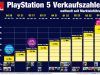 PlayStation 5 Verkaufszahlen: Bis Ende Dezember 2022 hat Sony mehr al 32 Millionen PS5-Konsolen verkauft (Stand: 2.2.23)