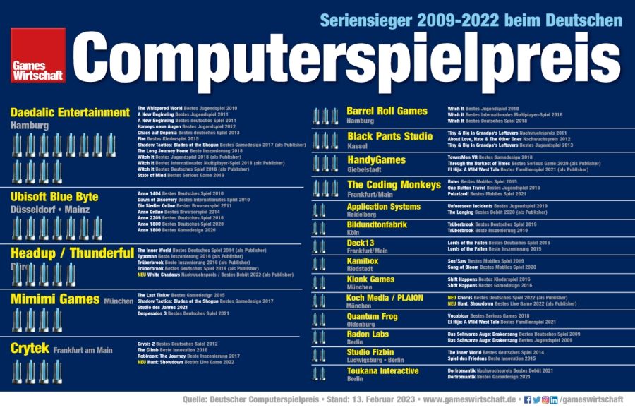 Die Seriensieger beim Deutschen Computerspielpreis bis 2022 (Stand: 22. Februar 2023)