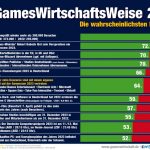 GamesWirtschaftsWeise-2023-Infografik-Gruen-Web