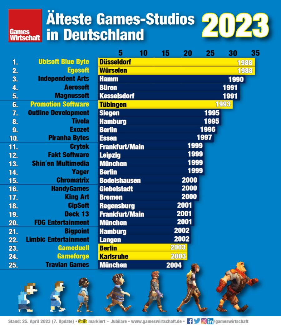 Die 25 ältesten, weiterhin aktiven Spiele-Studios in Deutschland (Stand: 25. April 2023)