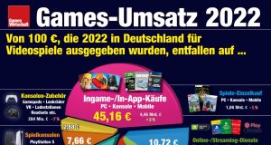 45 von 100 € Games-Umsatz in Deutschland entfielen 2022 auf In-App- und Ingame-Käufe (Stand: 12. April 2023)
