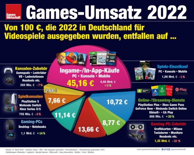 45 von 100 € Games-Umsatz in Deutschland entfielen 2022 auf In-App- und Ingame-Käufe (Stand: 12. April 2023)