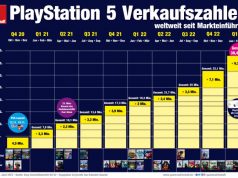 Bis einschließlich März 2023 hat Sony weltweit 38,4 Mio. PlayStation 5-Konsolen ausgeliefert (Stand: 28.4.2023)