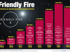 Das Endergebnis von Friendly Fire 8: Zuschauer und Sponsoren spendeten mehr als 1,7 Mio. € (Quelle: PietSmiet UG / Stand: 31.5.23)