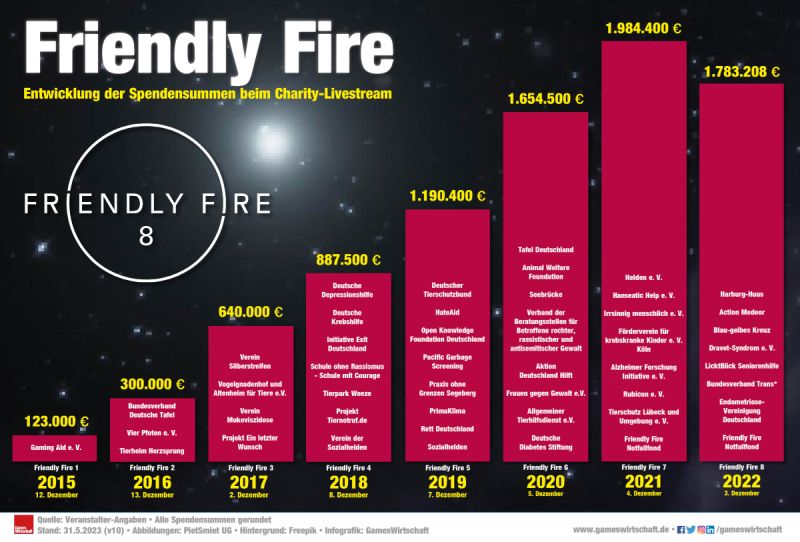 Das Endergebnis von Friendly Fire 8: Zuschauer und Sponsoren spendeten mehr als 1,7 Mio. € (Quelle: PietSmiet UG / Stand: 31.5.23)