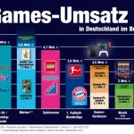 Games-Umsatz-2022-Infografik-v3-Web