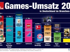 Bücher, Kino, Musik, Pay-TV, Fußball: Der Umsatz der deutschen Games-Industrie 2022 im Branchenvergleich (v3 / Stand: 11. Juli 2023)