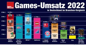 Bücher, Kino, Musik, Pay-TV, Fußball: Der Umsatz der deutschen Games-Industrie 2022 im Branchenvergleich (v3 / Stand: 11. Juli 2023)