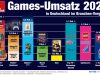 Games-Umsatz 2022 in Deutschland im Vergleich zu Kino, Video-Streaming, Musik, Buch, Spielwagen und Bundesliga (Stand: 31. Mai 2023)