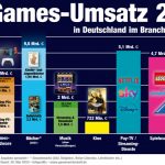Games-Umsatz-2022-Vergleich-v1-Web
