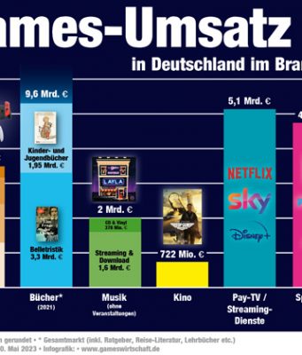 Games-Umsatz 2022 in Deutschland im Vergleich zu Kino, Video-Streaming, Musik, Buch, Spielwagen und Bundesliga (Stand: 31. Mai 2023)