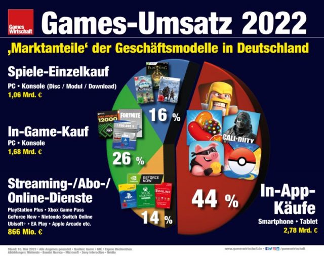 Games-Software in Deutschland: Von jedem Umsatz-Euro entfielen 2022 rund 44 Cent auf In-App-Käufe (Stand: 16.5.2023)