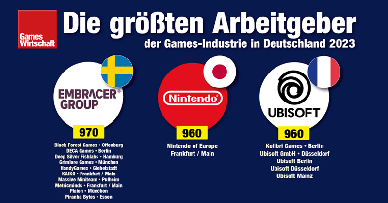 Deutschlands größte Games-Arbeitgeber: Mit fast 1.000 Beschäftigten hat Embracer in der Saison 2022/23 zu Nintendo of Europe und Ubisoft aufgeschlossen (Stand: 21. Juni 2023)