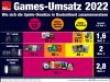 In-Game-Kauf, Online-Abo, Einzelkauf: So setzt sich der Games-Umsatz 2023 in Deutschland zusammen (Stand: 18. Juli 2023)