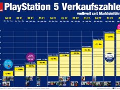PS5-Verkaufszahlen: Sony hat bis Ende Juni 2023 fast 42 Mio. PS5-Konsolen ausgeliefert (Stand: 9. August 2023)