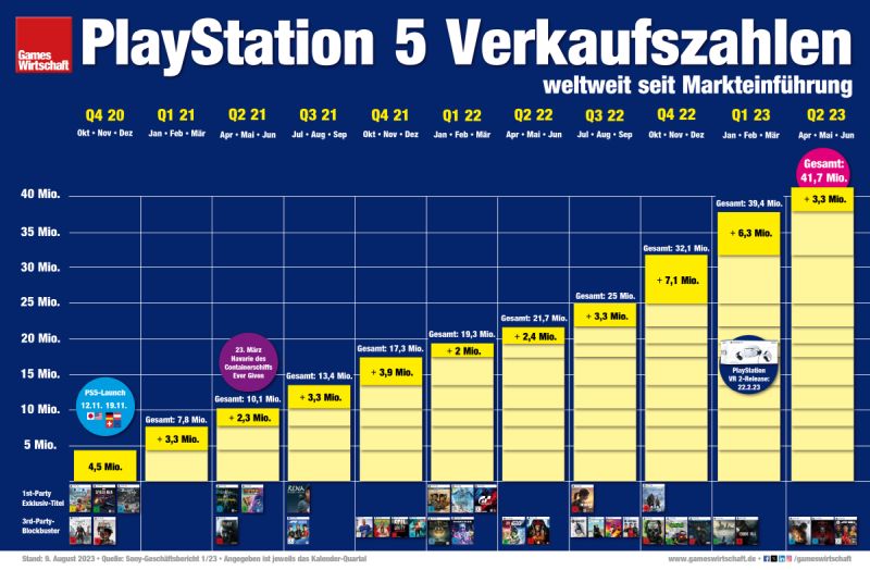 PS5-Verkaufszahlen: Sony hat bis Ende Juni 2023 fast 42 Millionen PS5-Konsolen ausgeliefert (Stand: 9. August 2023)