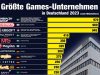 Embracer, Ubisoft und Nintendo sind die drei größten Arbeitgeber der deutschen Games-Industrie - mit weitem Abstand (Stand: 21.9.2023)