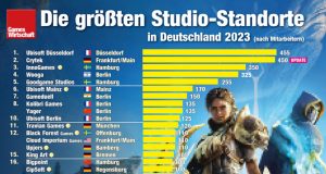 Deutschlands größte Entwickler-Standorte: 5 der 10 größten Studios sitzen in Berlin (Stand: 25.9.23)