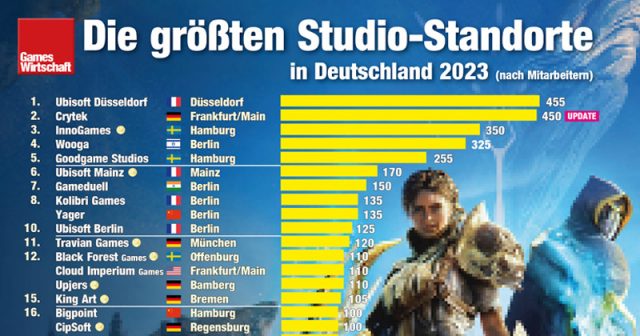 Deutschlands größte Entwickler-Standorte: 5 der 10 größten Studios sitzen in Berlin (Stand: 25.9.23)