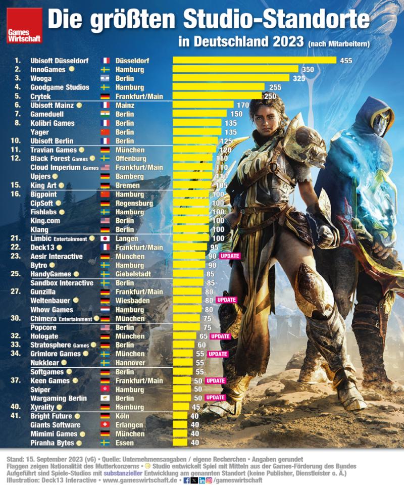 Die größten Games-Studios in Deutschland 2023 mit mehr als 40 Beschäftigten (Illustration: Deck13 Interactive / Stand: 15.9.23)