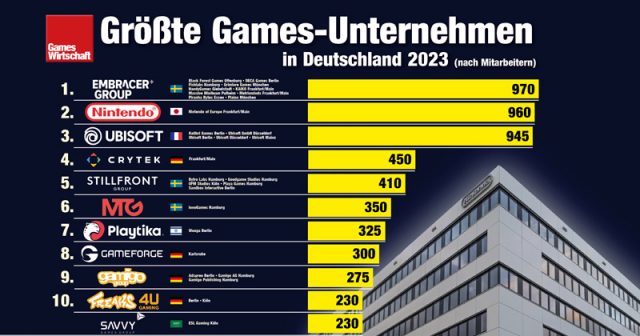 Die größten Games-Unternehmen in Deutschland (nach Mitarbeitern) - Stand: 25.9.23 (v3)