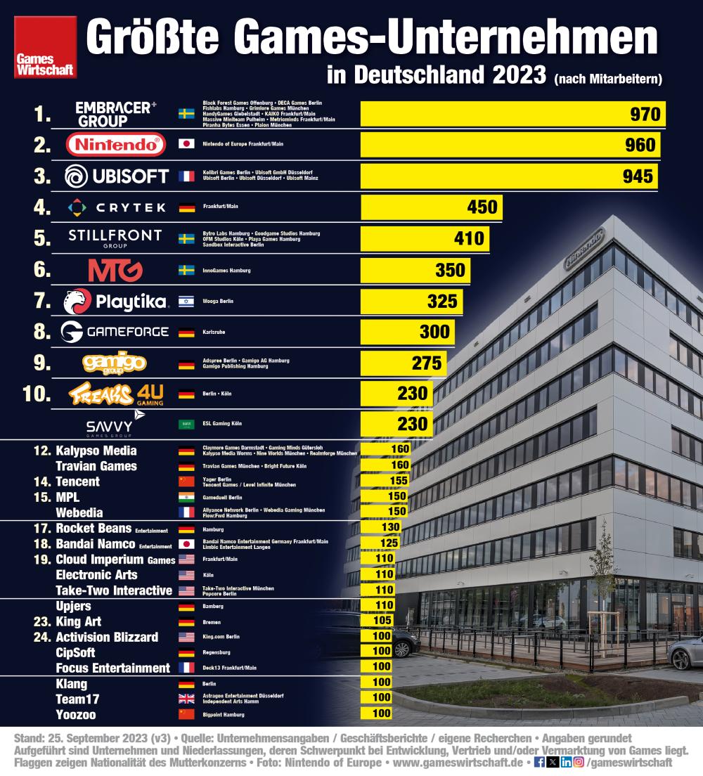 Die größten Games-Unternehmen in Deutschland (nach Mitarbeitern) - Stand: 25.9.23 (v3)