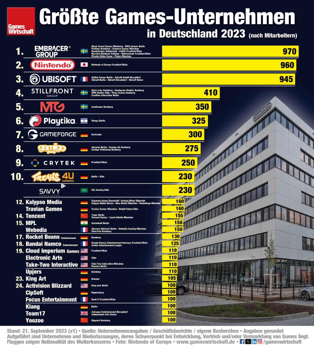 Die größten Games-Unternehmen in Deutschland (nach Mitarbeitern) - Stand: 21.9.23 (v1)