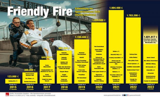 Wie schon in den Vorjahren hat auch Friendly Fire 9 die Spenden-Marke von 1 Mio. € geknackt (Stand: 4.12.023)