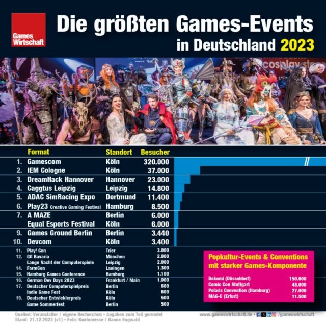 Die 20 größten Games-Events 2023 in Deutschland (Stand: 21.12.23)