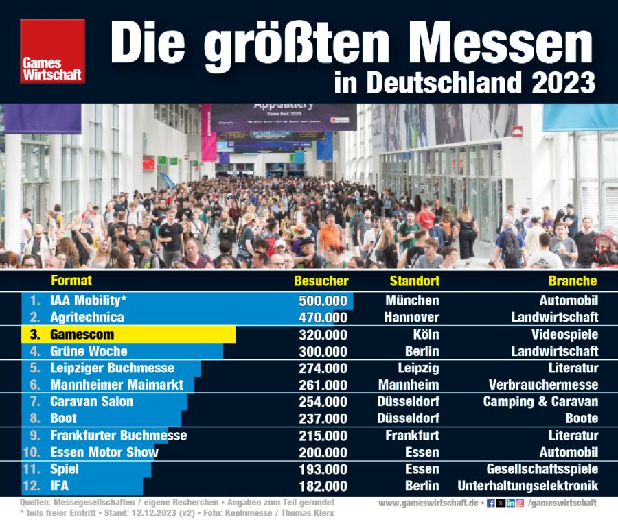 Die Gamescom zählt zu den drei größten Messen in Deutschland 2023 (Stand: 11.12.23)