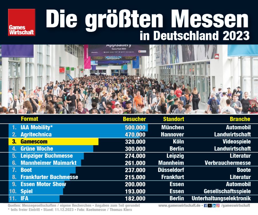 Die Gamescom zählt zu den drei größten Messen in Deutschland 2023 (Stand: 11.12.23)