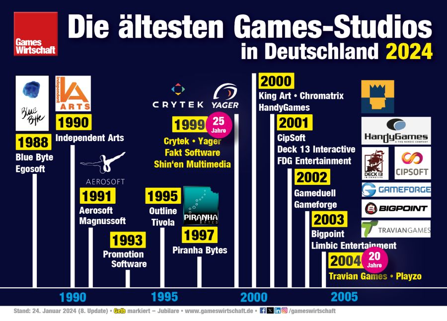 Die ältesten Computerspiele-Hersteller in Deutschland - und wann sie gegründet wurden (Stand: 24.1.2024 / v3)