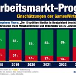 GamesWirtschaftsWeise-2024-Arbeitsmarkt-v2