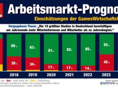 Games-Arbeitsmarkt: Branche pessimistisch für 2024 Die Einschätzungen der GamesWirtschaftsWeisen mit Blick auf das Personal der großen Spiele-Studios (Stand: 5.2.2024)