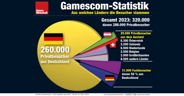 9 von 10 Teilnehmern der Gamescom 2024 stammen aus dem deutschsprachigen Raum (Stand: 26.3.24)