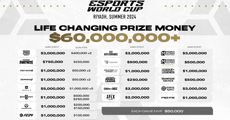 Saudi Arabia will distribute a total of $60 million in prize money at the Esports World Cup 2024 (Image: Esports World Cup Foundation)