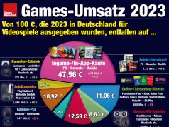 Games-Umsatz 2023 in Deutschland erneut knapp unter 10 Milliarden € Games-Umsatz 2023 in Deutschland: Mit Spielen, Konsolen und Zubehör wurden 9,97 Milliarden € umgesetzt (Stand: 9. April 2024)