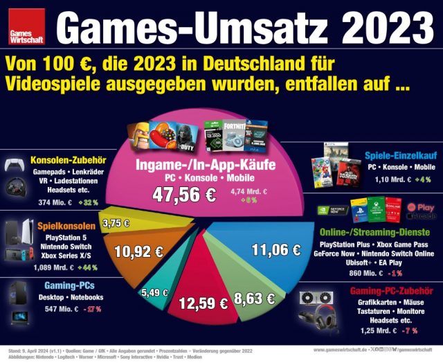 Games-Umsatz 2023 in Deutschland: Mit Spielen, Konsolen und Zubehör wurden 9,97 Milliarden € umgesetzt (Stand: 9. April 2024)