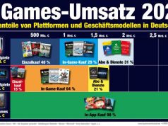 Beliebteste Gaming-Plattformen: PC legt wieder leicht zu So unterschiedlich ist das Konsumverhalten von PC-, Konsolen- und Smartphone-Spielern (Stand: April 2024)