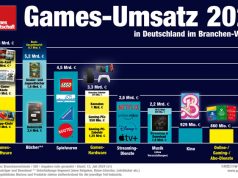 Games-Umsatz 2023 im Vergleich mit Film und Musik Umsatz-Vergleich 2024: Allein mit In-App-Käufen wurden deutlich höhere Einnahmen erzielt als mit Musik-Streams oder an der Kinokasse (Stand: 12.7.2024)