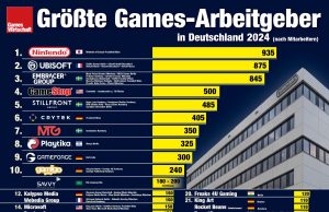 Die größten Games-Arbeitgeber in Deutschland 2024 Die größten Arbeitgeber der deutschen Games-Industrie 2024 (Stand: 13.8.2024 / v1)