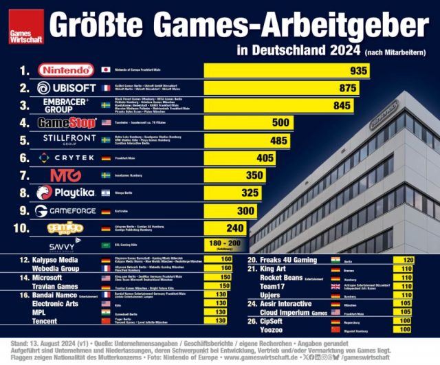 Die größten Arbeitgeber der deutschen Games-Industrie 2024 (Stand: 13.8.2024 / v1)