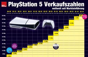 PlayStation 5 Verkaufszahlen: Nachfrage runter – Umsatz rauf Die PlayStation 5 ist kein Selbstläufer mehr: Im 2. Quartal hat Sony 2,4 Mio. Stück ausgeliefert (Stand: 7. August 2024)